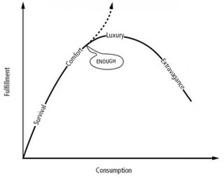 consumption patterns